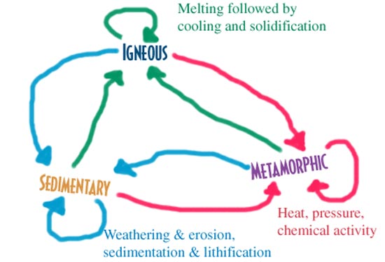 550x375 activity rock cycle - Rock Cycle Drawing