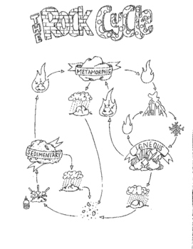 271x350 the rock cycle bundle! - Rock Cycle Drawing
