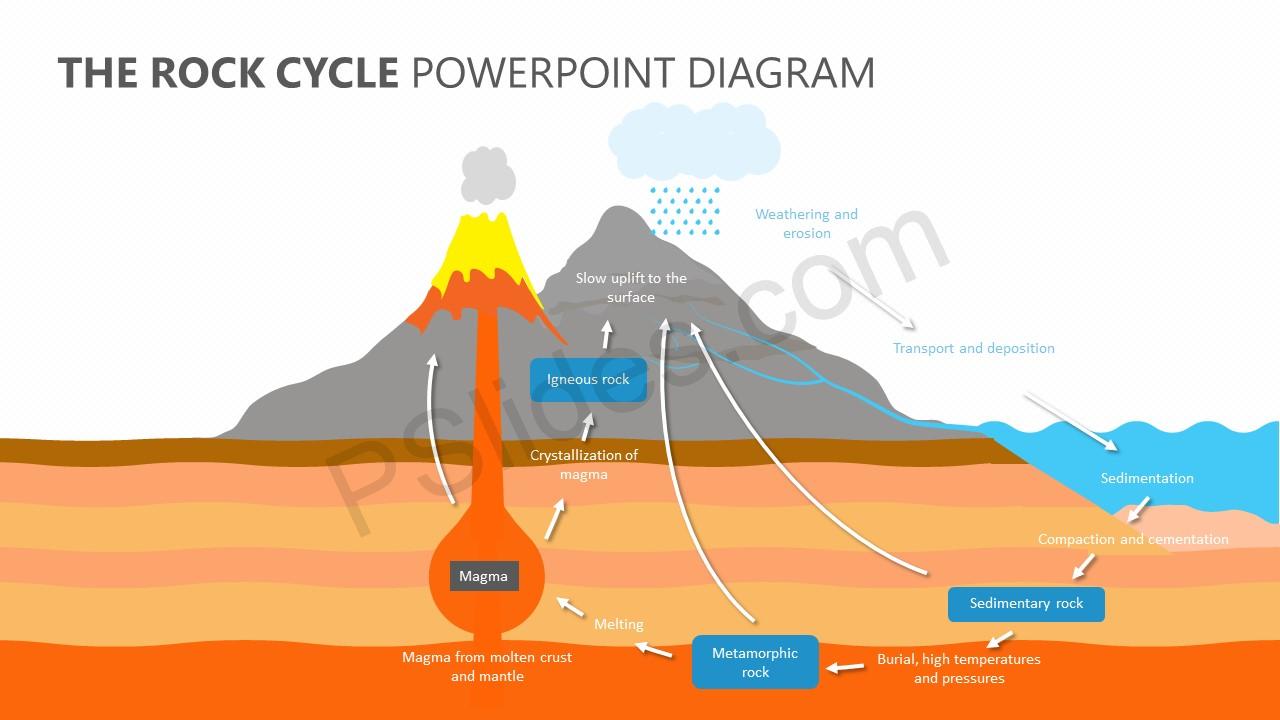 1280x720 the rock cycle powerpoint diagram - Rock Cycle Drawing