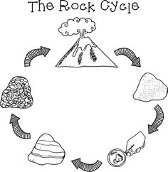 236x242 the rock cycle this diagram is very descriptive yet still simple - Rock Cycle Drawing