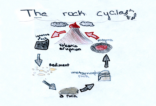 Rock Cycle Drawing at PaintingValley.com | Explore collection of Rock ...