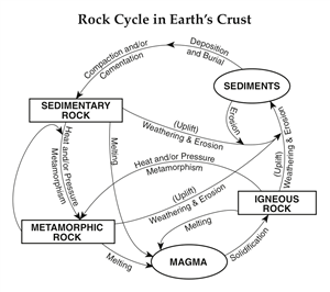 300x266 vargas rock cycle project - Rock Cycle Drawing