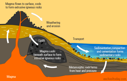 515x328 what is the rock cycle - Rock Cycle Drawing