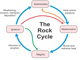 341x254 explain the rock cycle with the help of a diagram - Rock Cycle Drawing
