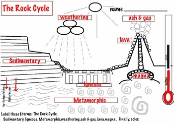 350x250 art rocks rock cycle diagram rock types - Rock Cycle Drawing