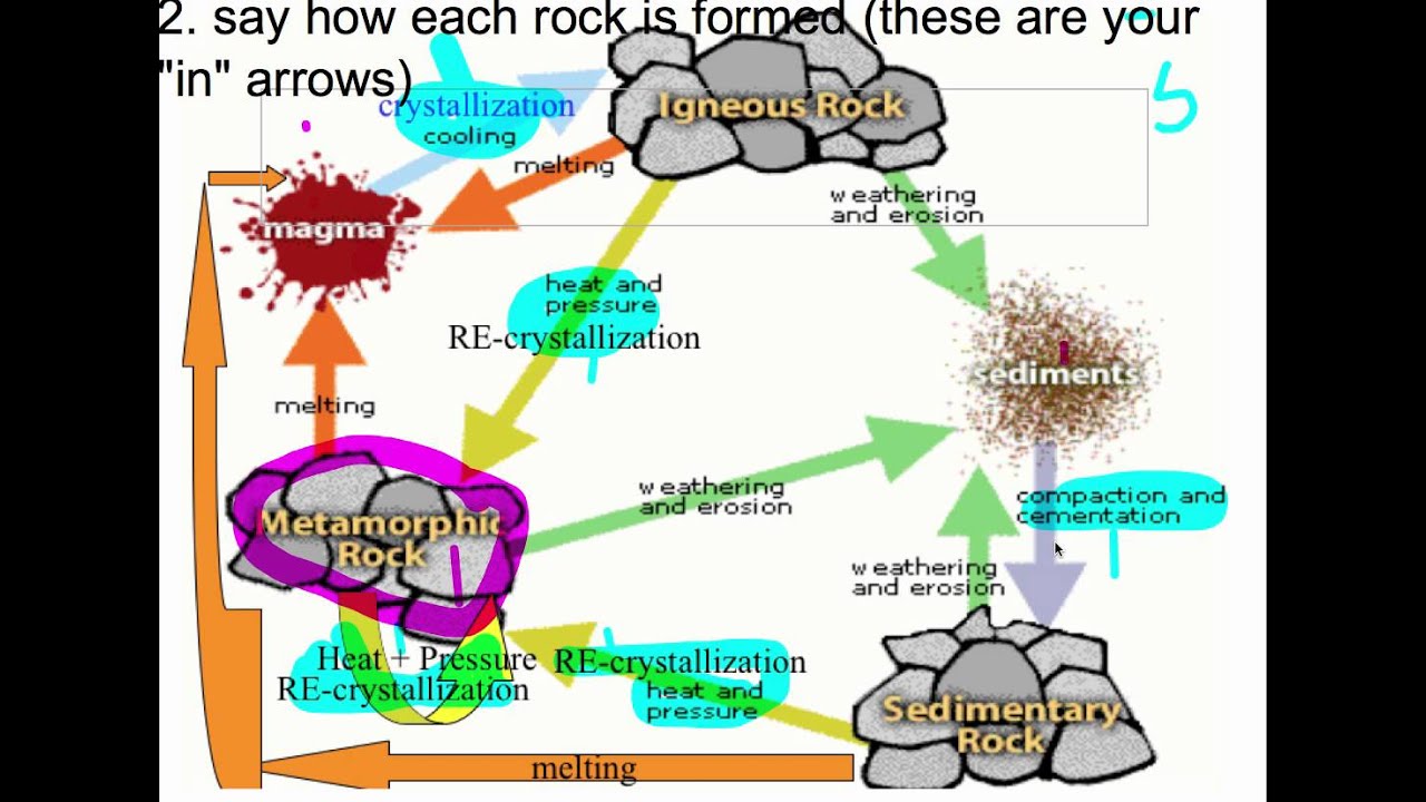 1280x720 how to draw the rock cycle - Rock Cycle Drawing