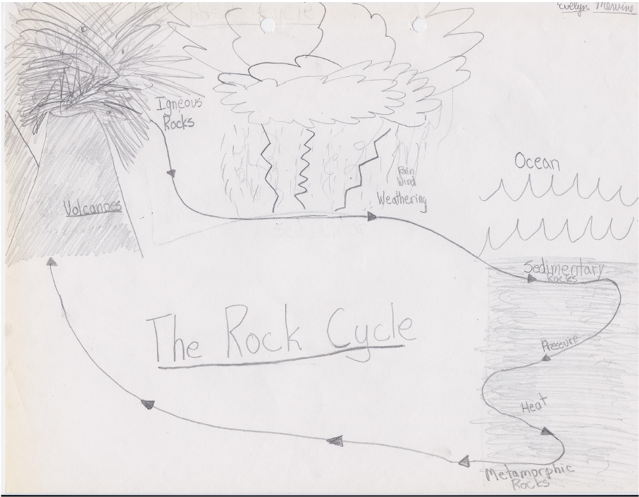 907x705 blast from the past the rock cycle - Rock Cycle Drawing