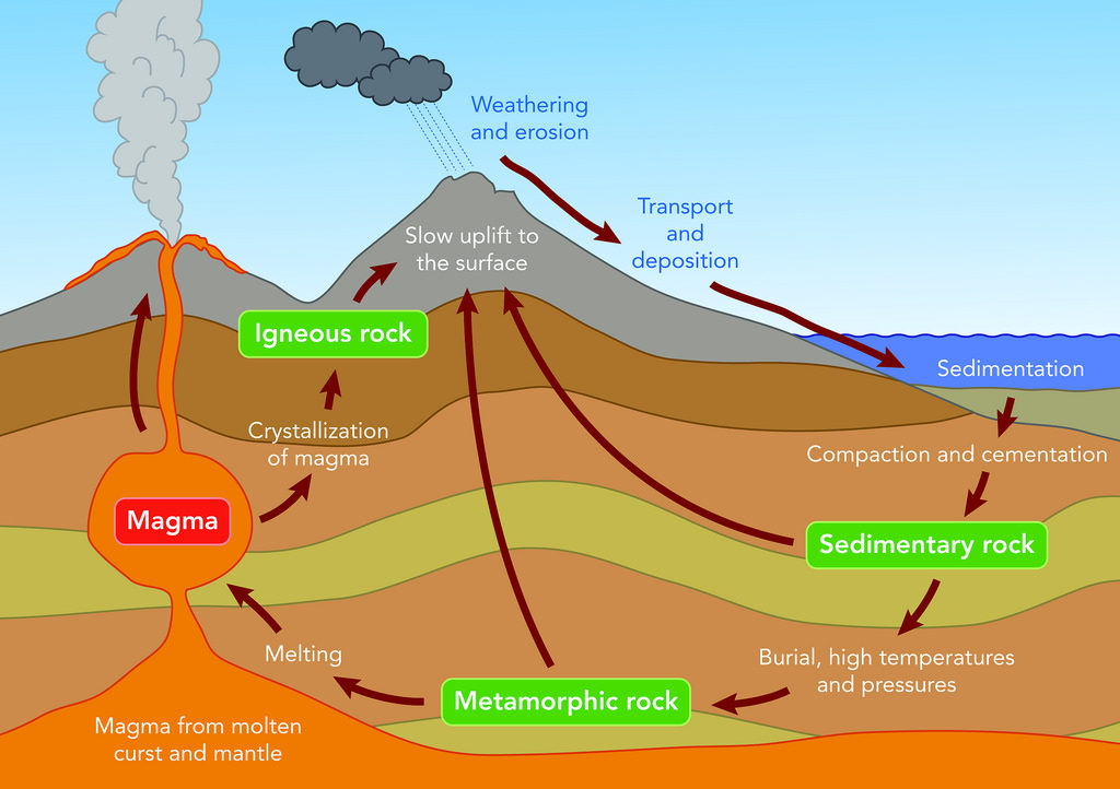 1024x722 geology abc the rock cycle - Rock Cycle Drawing