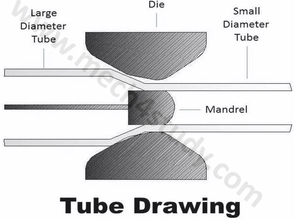 941x709 types of drawing process wire drawing, rod drawing and tube - Rod Drawing