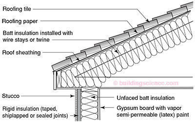 400x252 rr roof design building science corporation - Roof Drawing