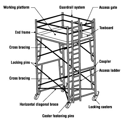scaffolding design manual