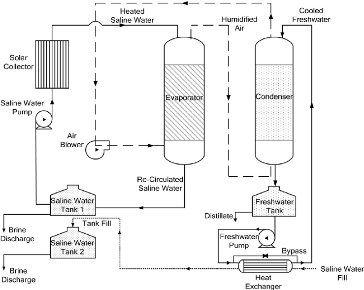 739x589 Schematic Diagram Of The Experimental Direct Contact Evaporator - Schematic Drawing