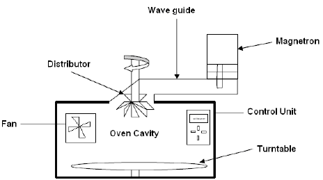 464x259 schematic diagram of the microwave oven download scientific diagram - Schematic Drawing
