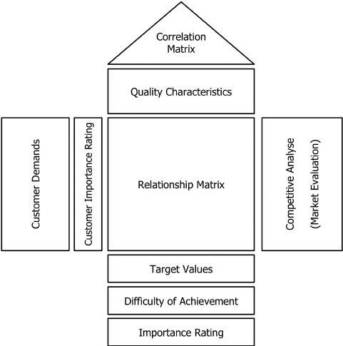 481x485 scheme of the house of quality - Scheme Drawing