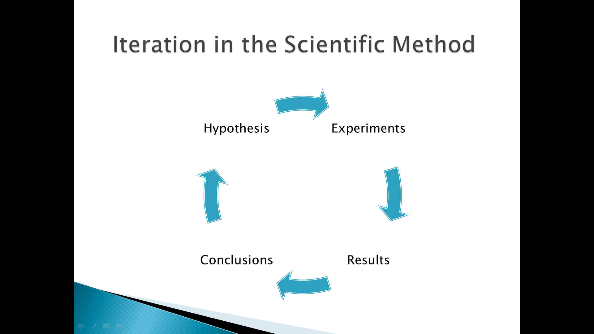 Scientific Method Drawing at PaintingValley.com | Explore collection of ...