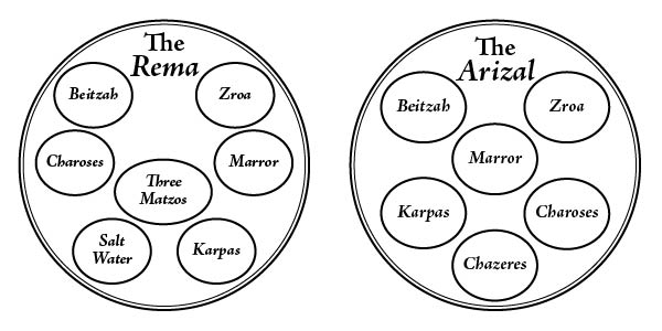 600x300 halacha - Seder Plate Drawing