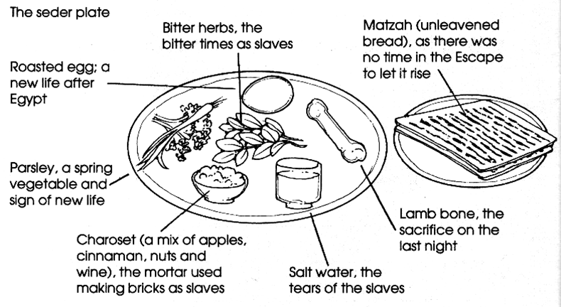 Seder Plate Drawing at PaintingValley.com | Explore collection of Seder ...