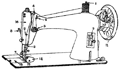 421x249 parts of a sewing machine and their functions different parts - Sewing Machine Drawing