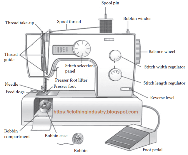 639x530 sewing machine parts and functions with pictures - Sewing Machine Drawing