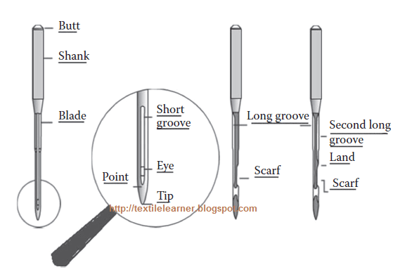 Sewing Needle Drawing at PaintingValley.com | Explore collection of ...