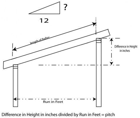 474x399 the recommended pitch for a shed's roof ehow, designing a shed - Shed Drawing