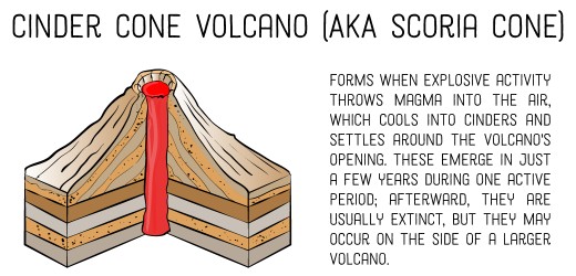 520x250 Different Types Of Volcanoes According To Shape Owlcation - Shield Volcano Drawing