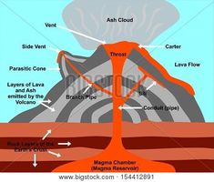 235x200 Cross Section Of A Stratovolcano - Shield Volcano Drawing