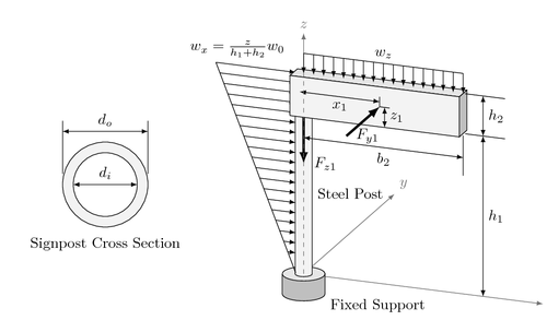 500x304 signpost with loads applied tikz example - Signpost Drawing