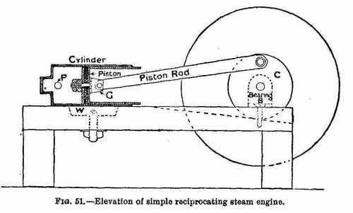 500x301 Xiv A Simple Reciprocating Engine - Simple Steam Train Drawing