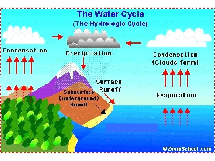 Simple Water Cycle Drawing at PaintingValley.com | Explore collection ...