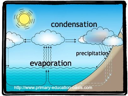 407x306 recipes to try water cycle for kids - Simple Water Cycle Drawing