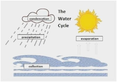 400x281 simple water cycle diagram to label elegant oceans and the water - Simple Water Cycle Drawing
