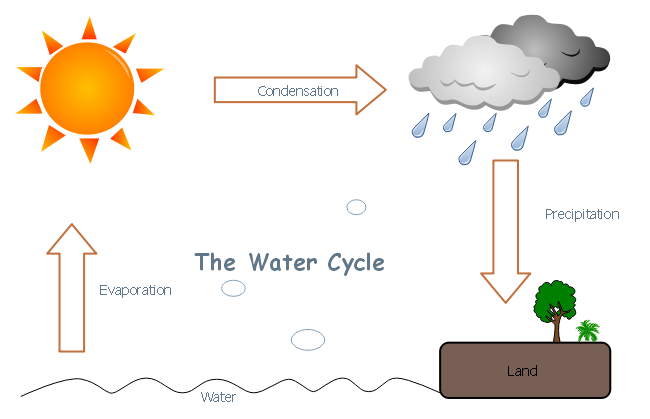 650x419 water cycle free water cycle templates - Simple Water Cycle Drawing