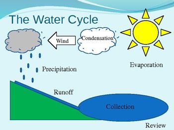 350x263 water cycle diagram interactive powerpoint elementary education - Simple Water Cycle Drawing
