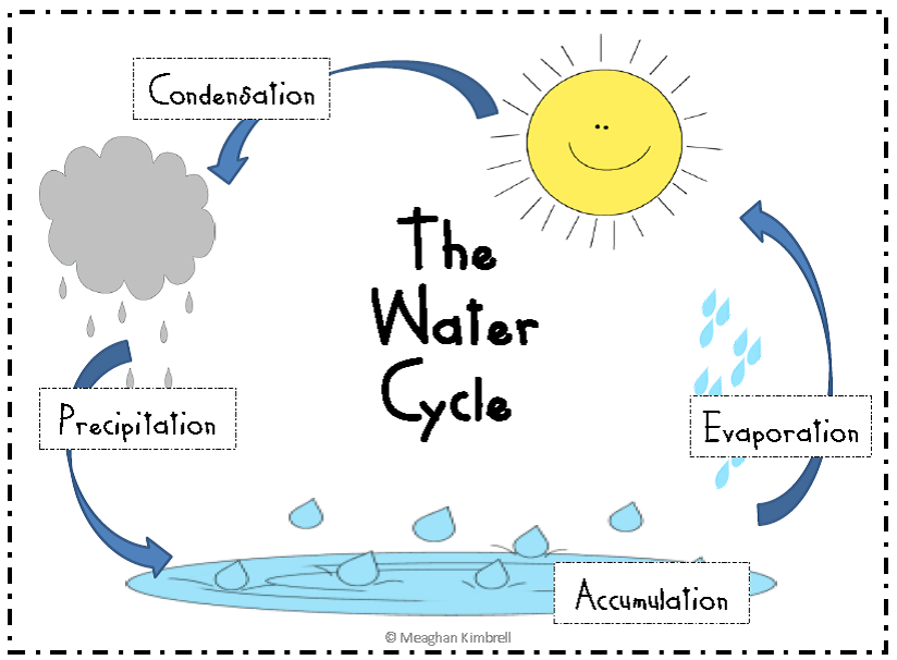 Simple Water Cycle Drawing At Paintingvalley Com Explore Collection