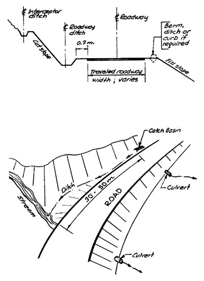 400x550 chapter drainage design - Slope Drawing