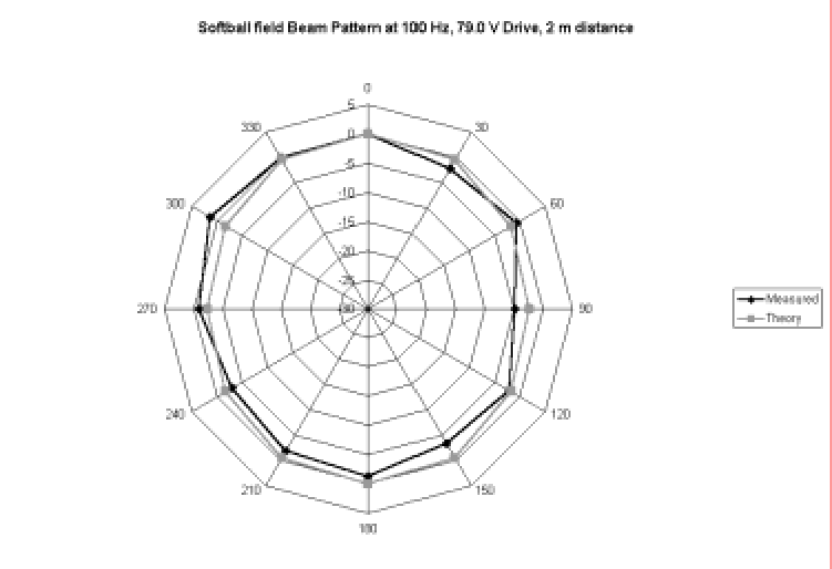 751x514 measured vs theoretical beam pattern - Softball Field Drawing