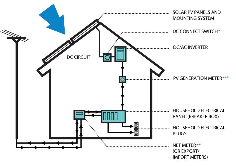 800x562 solar energy and heating city of edmonton - Solar Panel Drawing