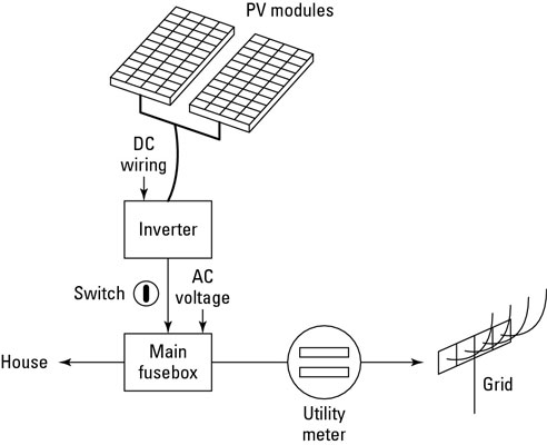 492x400 the basic components of a home solar power system - Solar Power Drawing