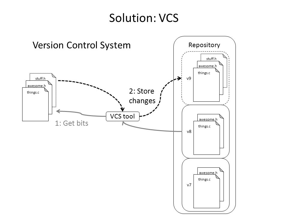 960x720 version control with git ppt download - Source Control Drawing