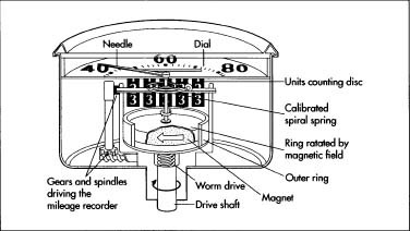 376x212 how speedometer is made - Speedometer Drawing