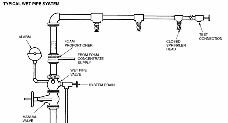 750x405 Ul Fm Listed Fire Fighting Sprinkler Types - Sprinkler Drawing