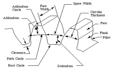 464x285 terminology of spur gear mechanical engineering - Spur Gear Drawing
