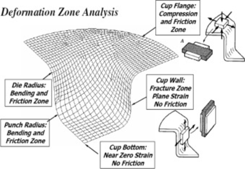 850x587 State Of Stress In Deep Drawing Download Scientific Diagram - State Drawing