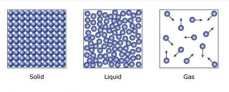472x189 depict different states of matter - States Of Matter Drawing