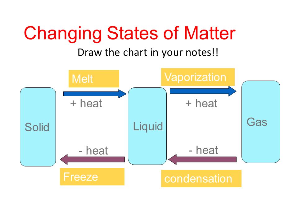 960x720 do now what are the main states of matter - States Of Matter Drawing