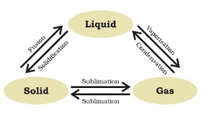 288x169 draw a flow diagram showing the interconversion of states - States Of Matter Drawing