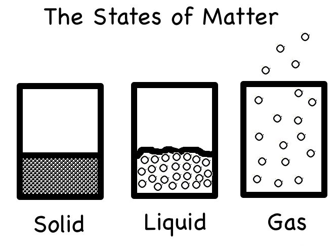 States Of Matter Drawing at PaintingValley.com | Explore collection of ...