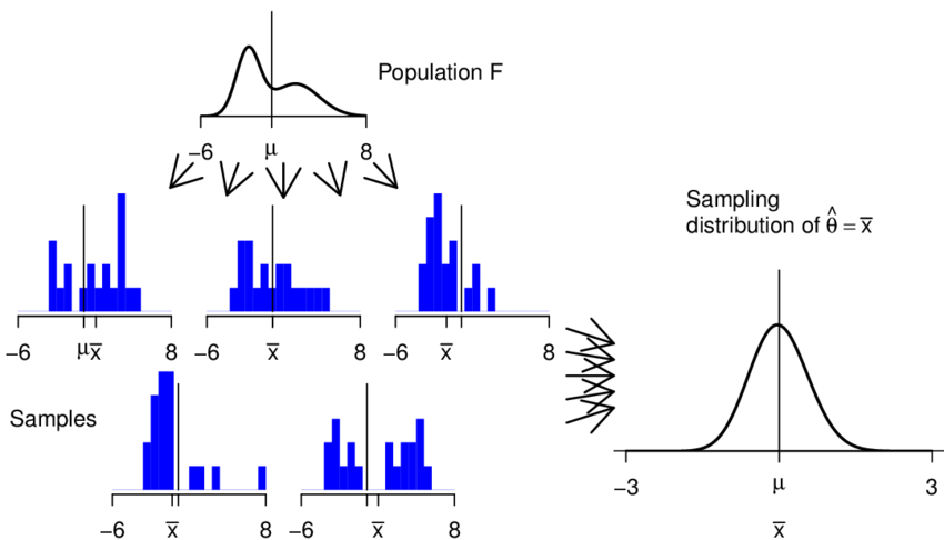 850x486 ideal world sampling distributions are obtained - Statistics Drawing