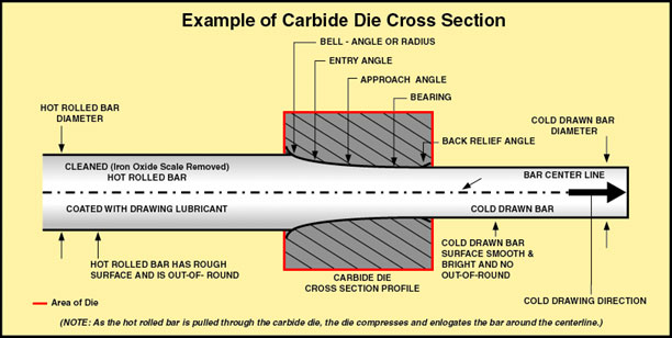 612x308 the cold drawing process for steel bars and wire - Steel Drawing